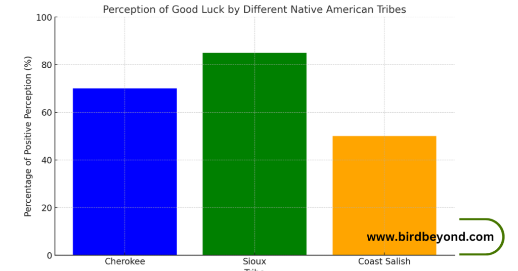 Perception of good luck by different native American Tribes