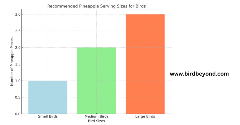 
Serving Sizes for Different Bird Species